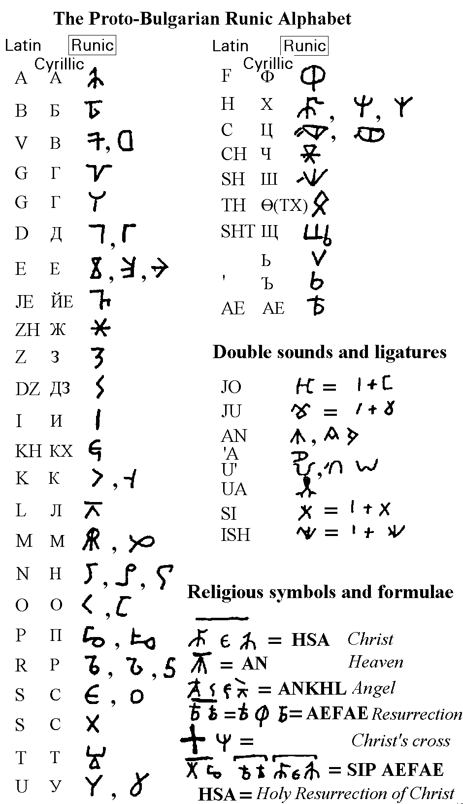 The Proto-Bulgarian Runic Alphabet